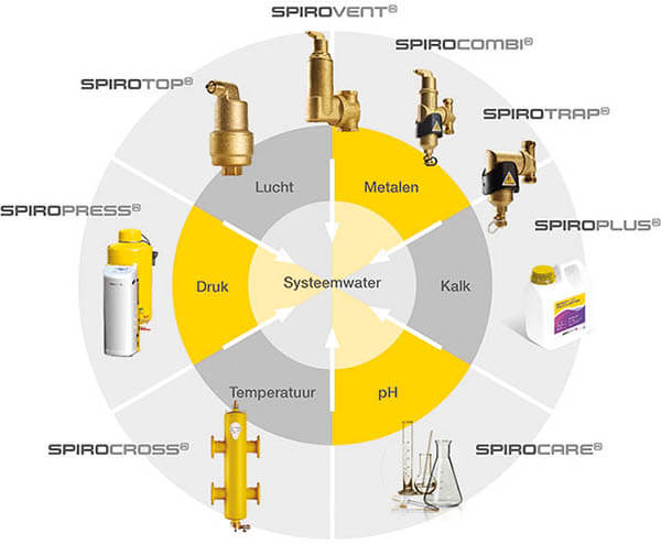 Oplossingen en services van Spirotech de expert in systeemwaterkwaliteit