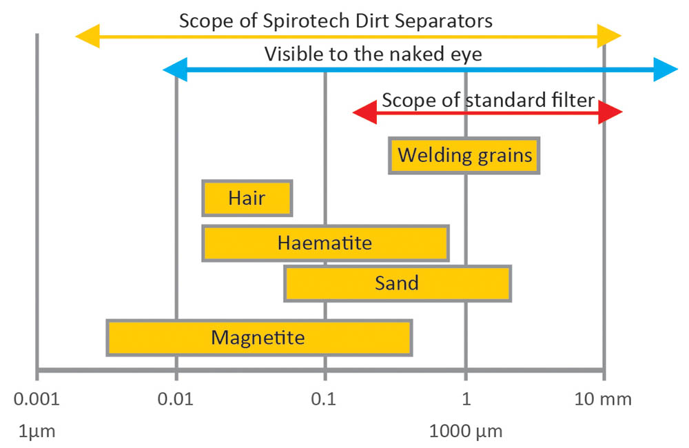 Verwijder zelfs de kleinste deeltjes met de SpiroTrap MB3