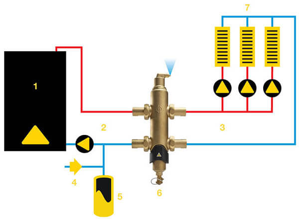 The new SpiroCross AX-J hydraulic sparator installed between the primary and secondary loop
